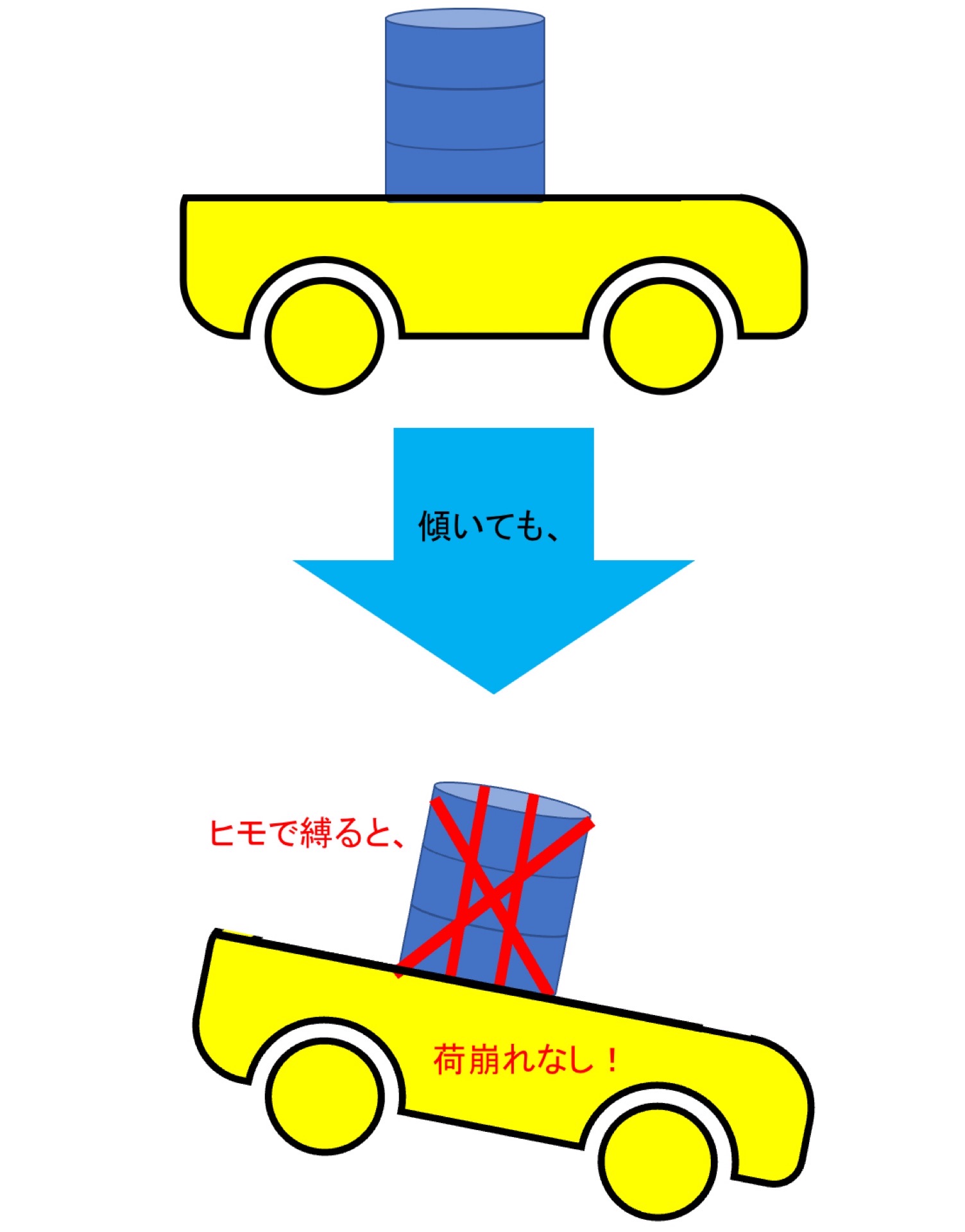 台車の荷物を安定させる