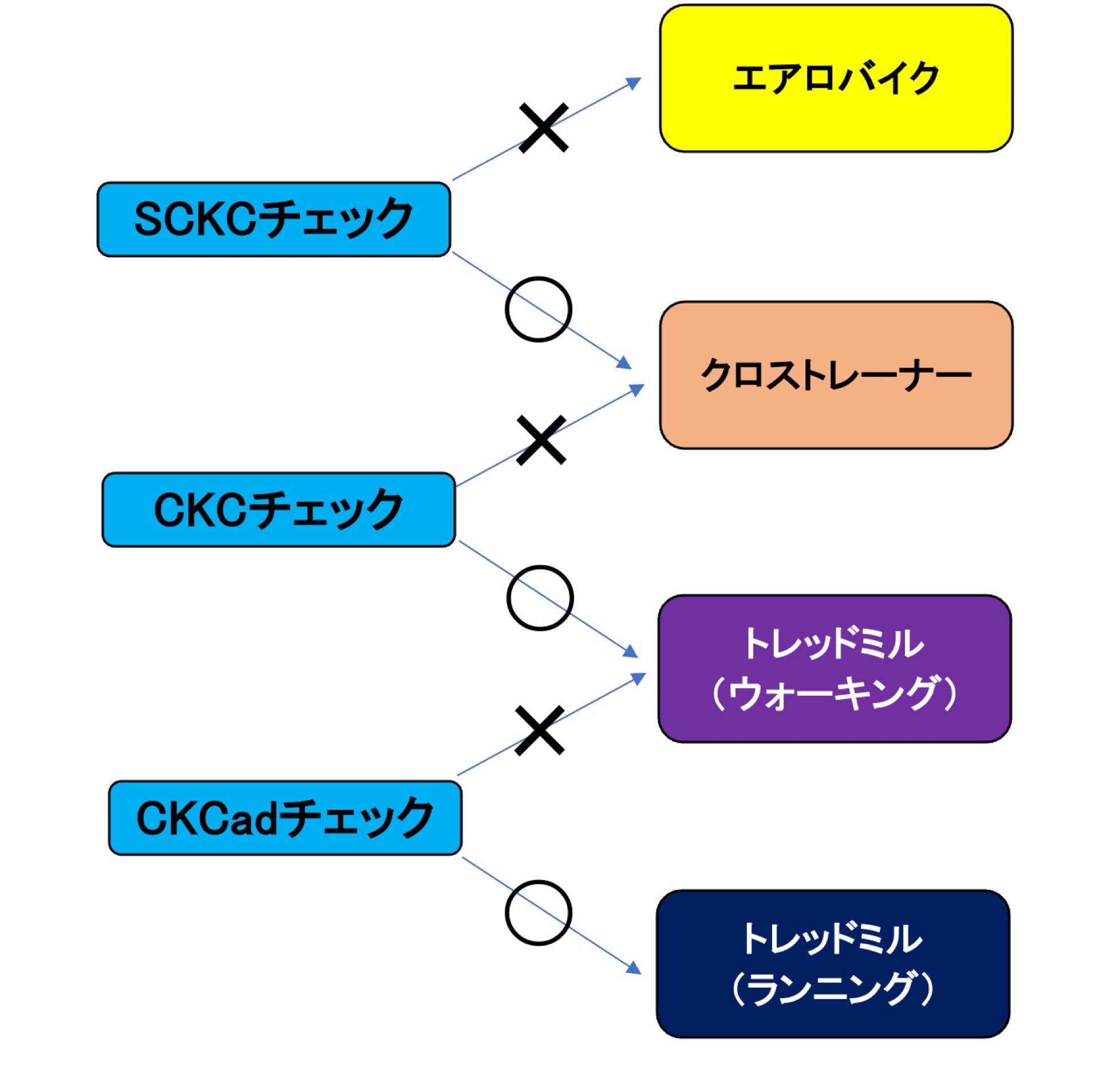 有酸素マシンの選択一覧表