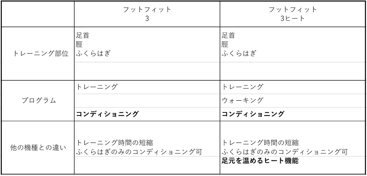 フットフィット3シリーズ