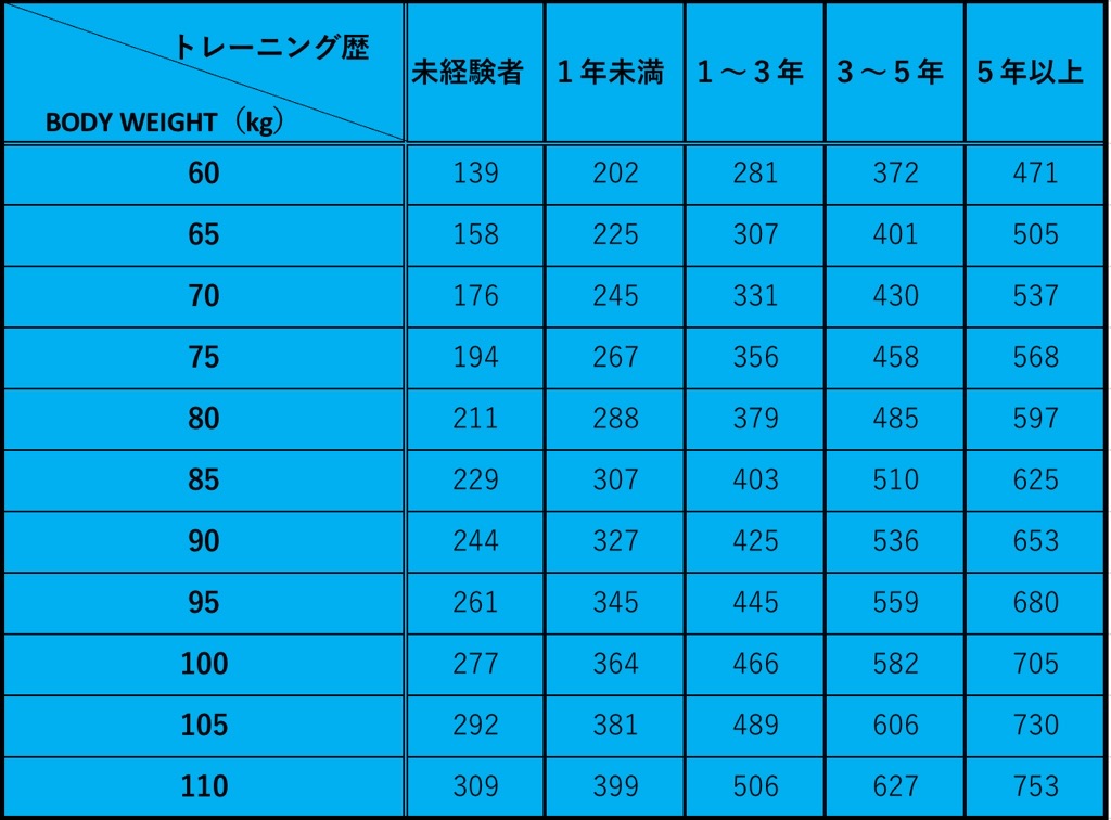 BIG3平均値（男性／体重別）