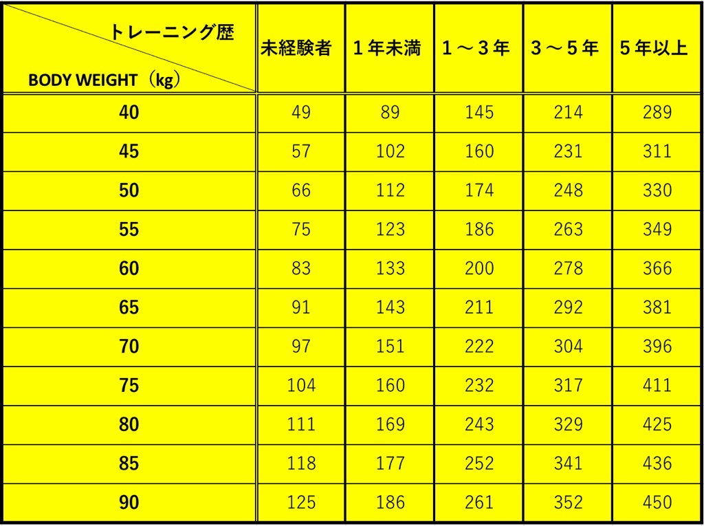 BIG3平均値（女性／体重別）