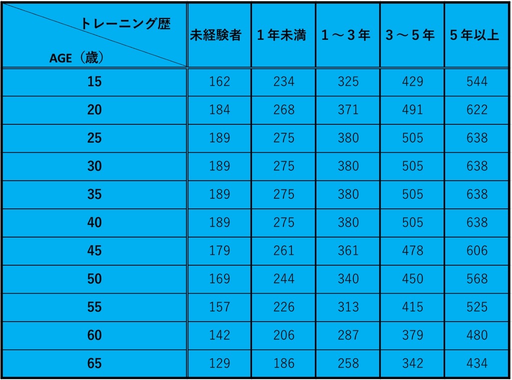 BIG3平均値（男性／年齢別）