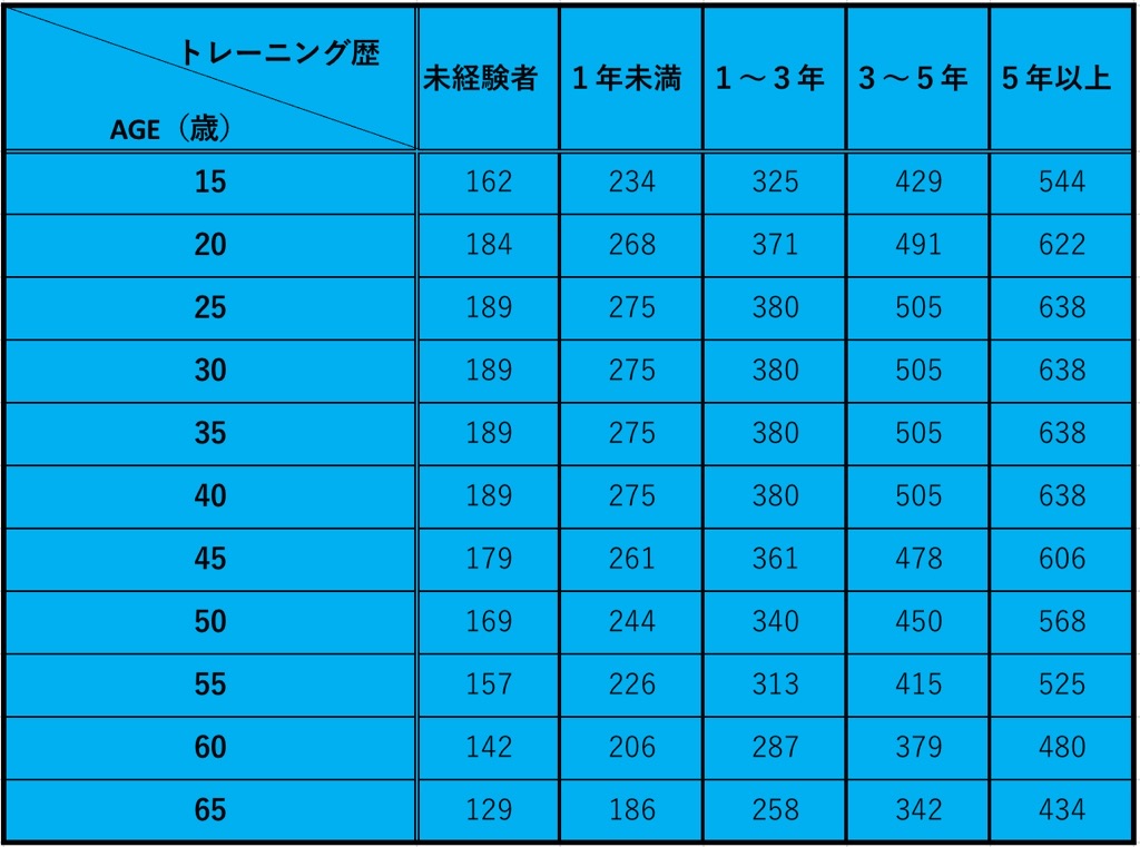 BIG3平均値（男性／年齢別）