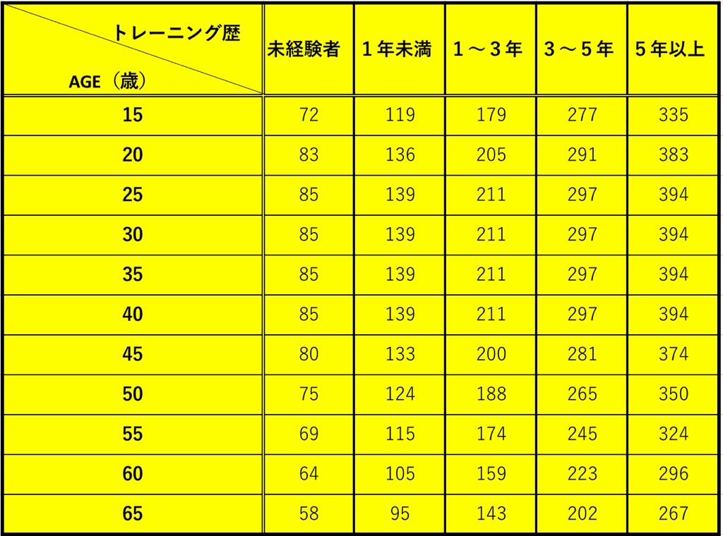 BIG3平均値（女性／年齢別）