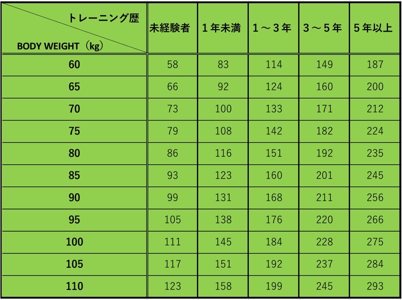 デッドリフトのMAX平均体重別（男）