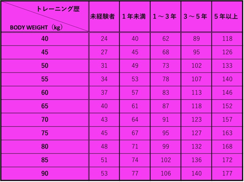 デッドリフトのMAX平均体重別（女）