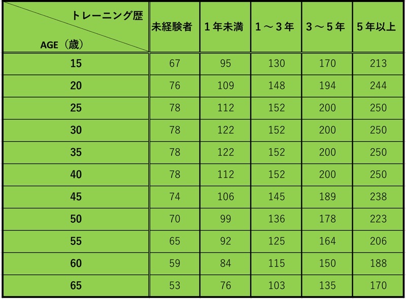 デッドリフトのMAX平均年齢別（男）