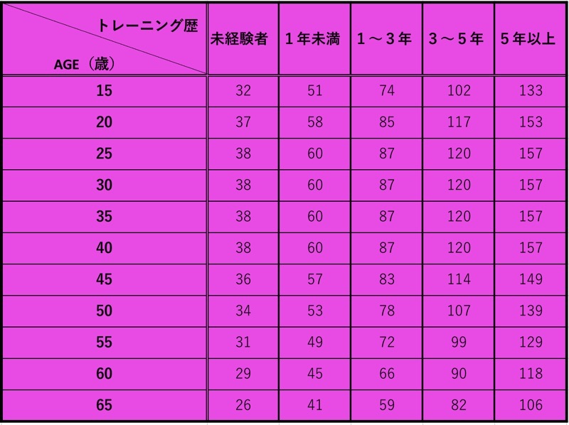 デッドリフトのMAX平均年齢別（女）