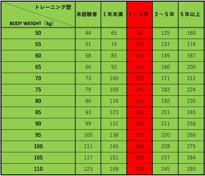 デッドリフトのMAX平均体重別（男）