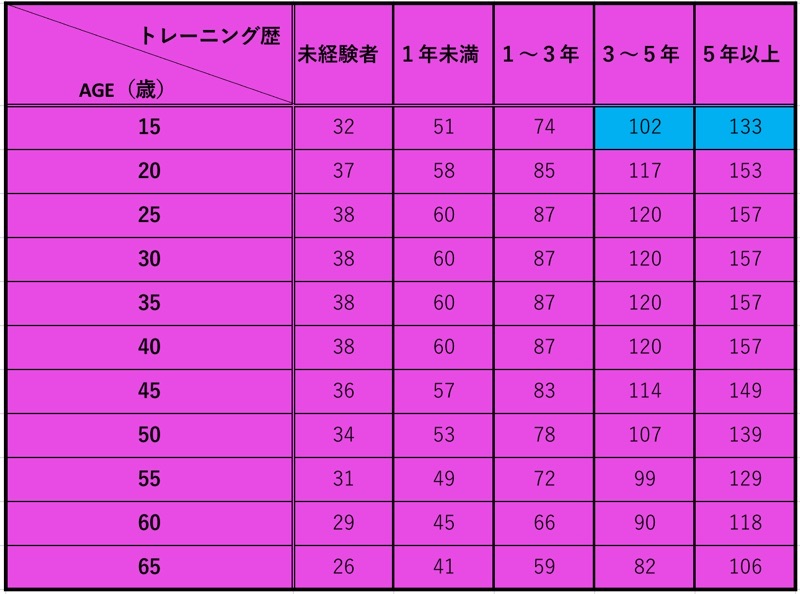 デッドリフトのMAX平均年齢別（女）