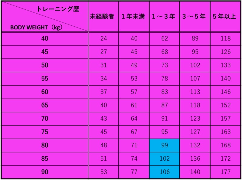 デッドリフトのMAX平均体重別（女）